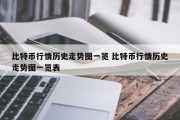 比特币行情历史走势图一览 比特币行情历史走势图一览表