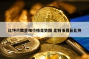 比特币数量和价格走势图 比特币最新比例